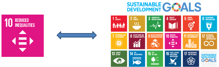 SDGs trAndeS mit SDG 10