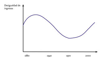 Curva de desigualdad basada en Piketty (2014)