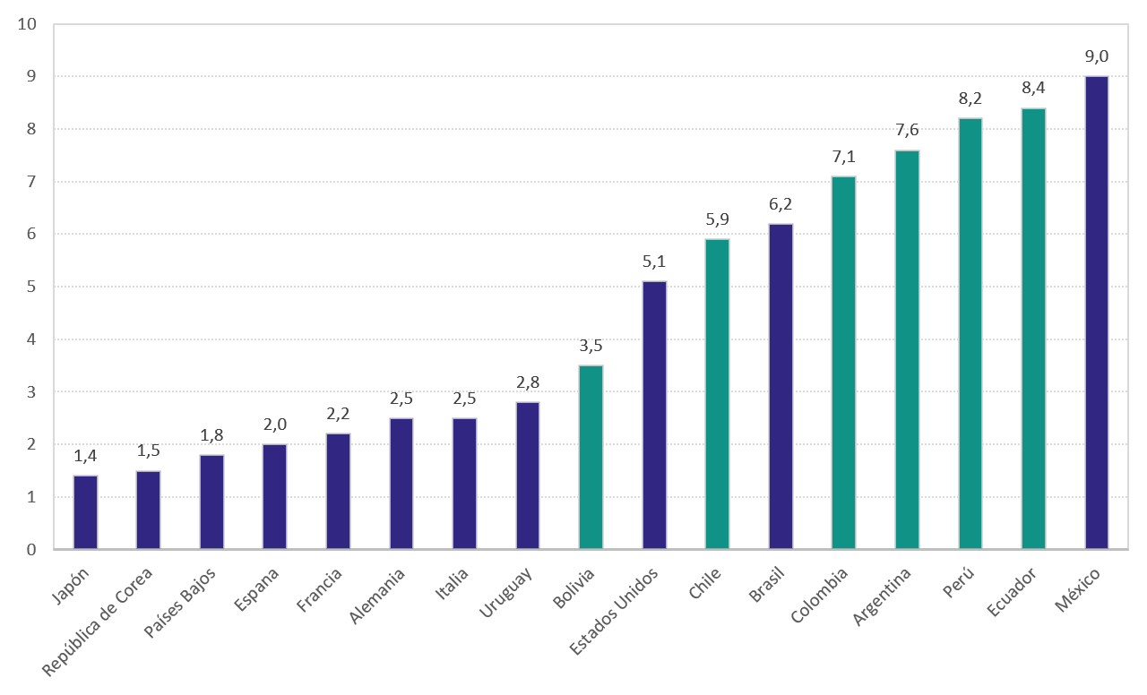 Desigualdad territorial en América Latina y en los países de la OCDE: coeficiente de PIB regional per cápita (máx/mín), 2012-2015