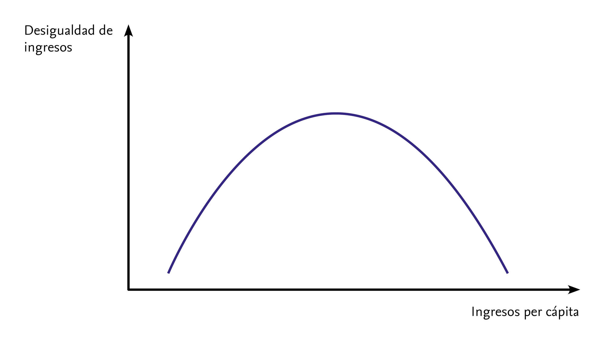 La Curva de Kuznets