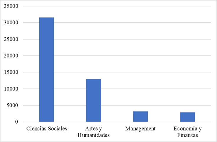 Número de artículos publicados sobre las élites según área de estudio de la revista